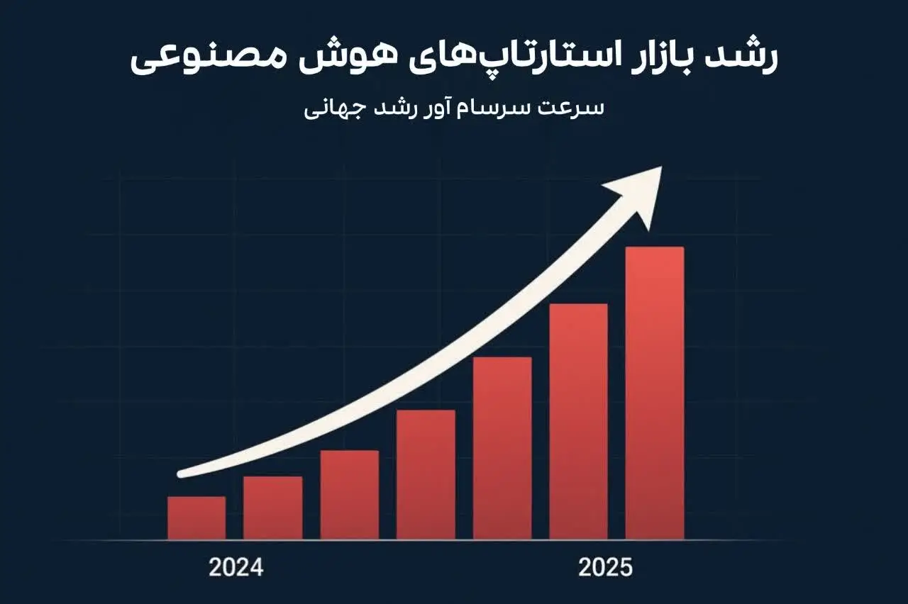 برای نمایش آمار کلی و رشد بازار که در مقدمه و تحلیل نهایی ذکر شده است