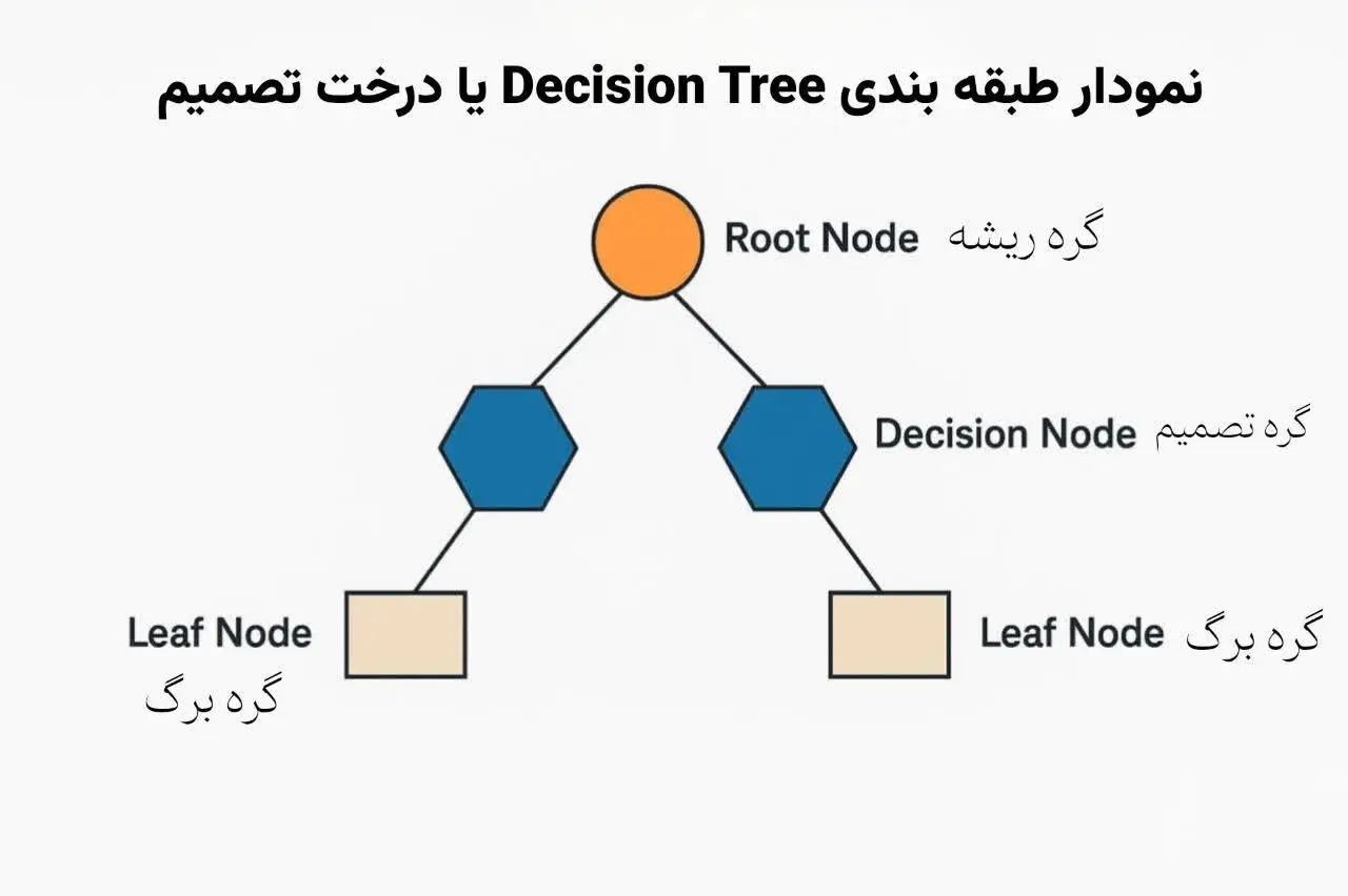 درخت تصمیم (Decision Tree) در آموزش الگوریتم‌های طبقه‌بندی