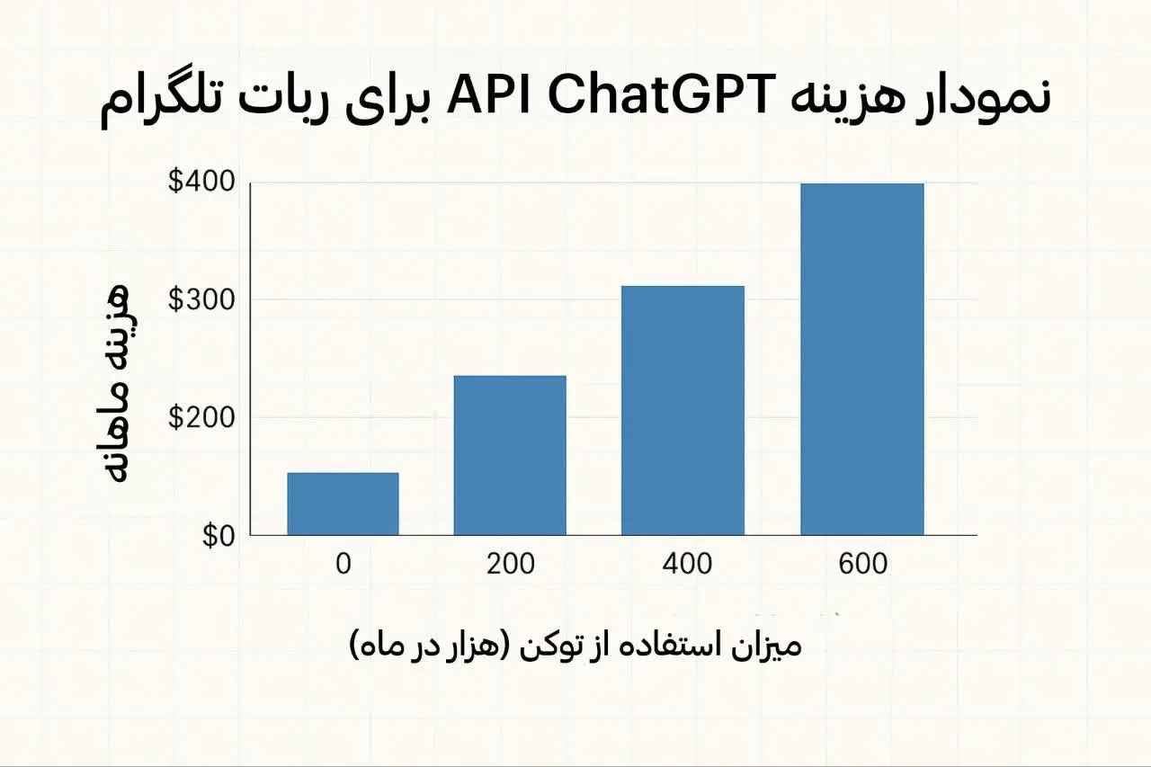گراف نمونهای از برآورد هزینه در استفاده از ChatGPT API برای ربات تلگرام بر اساس تعداد درخواستها