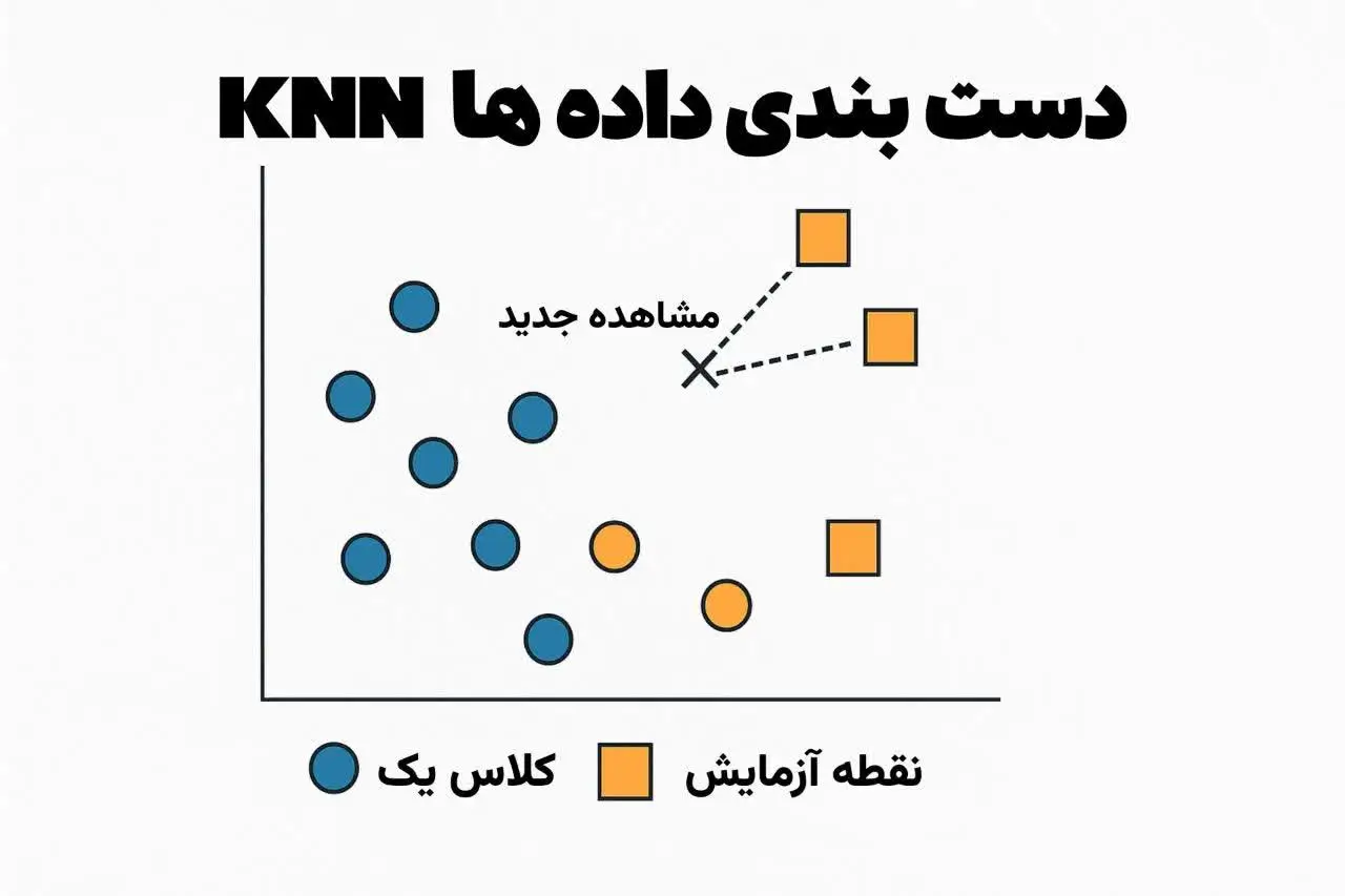دسته‌بندی داده‌ها با KNN – الگوریتم همسایگان نزدیک
