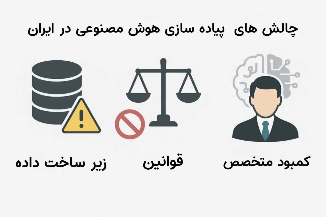 اینفوگرافیک نمایش‌دهنده چالش‌های پیاده‌سازی هوش مصنوعی در ایران، شامل زیرساخت داده، قوانین و کمبود متخصص