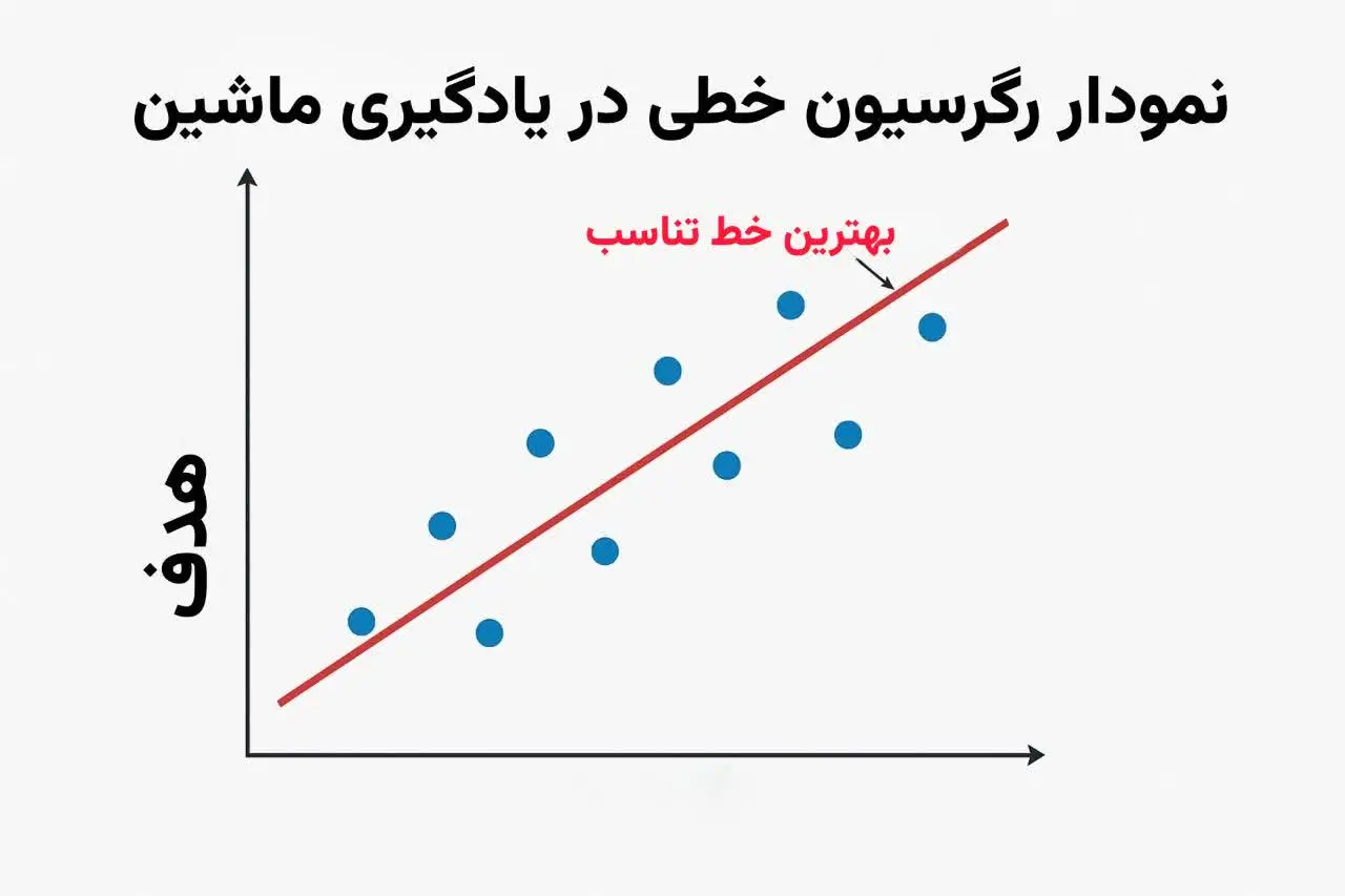 نمودار رگرسیون خطی در یادگیری ماشین