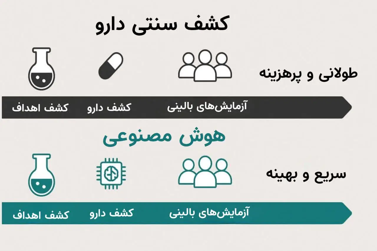 اینفوگرافیک مقایسهی خط زمانی طولانی و پرهزینهی کشف سنتی دارو با فرآیند سریع و بهینهی هوش مصنوعی