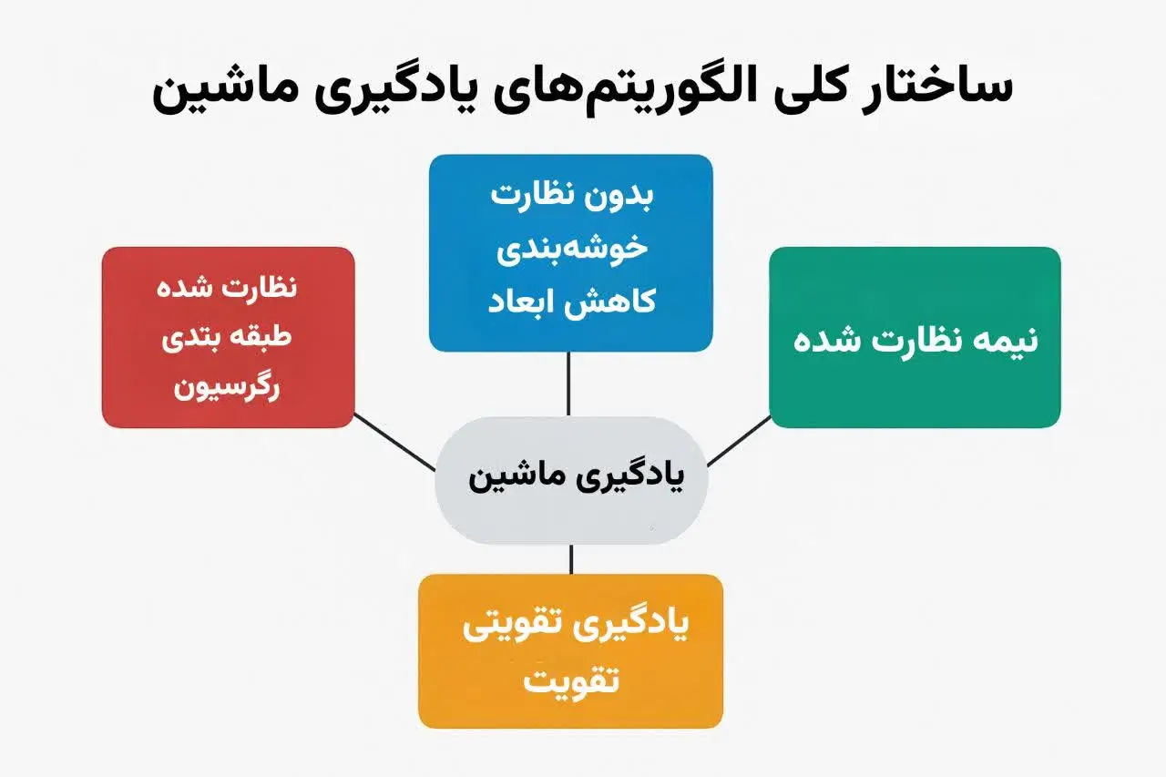 آموزش مقدماتی الگوریتم‌های یادگیری ماشین راهنمای گام‌به‌گام برای شروع یادگیری هوش مصنوعی