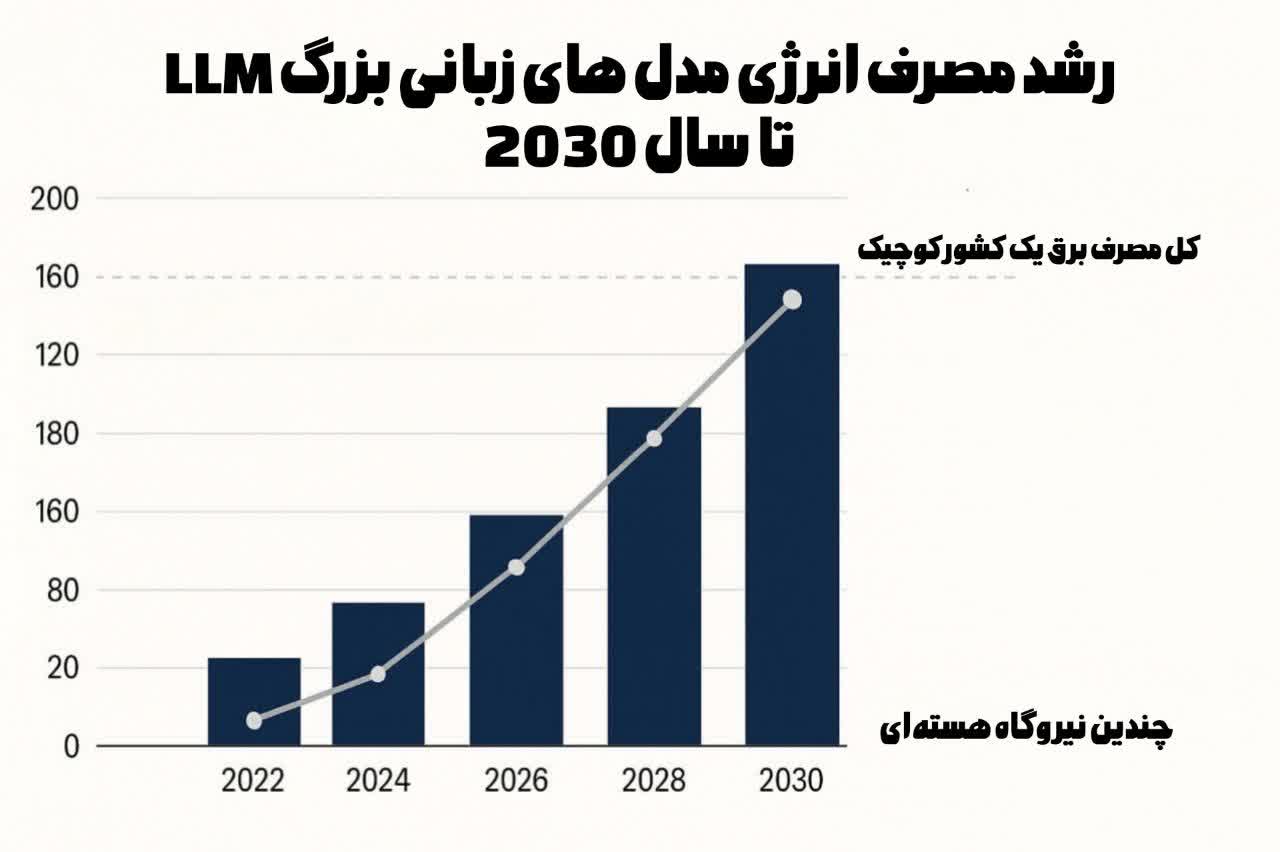 نمایش آماری افزایش سرمایهگذاری جهانی در فناوری هوش مصنوعی