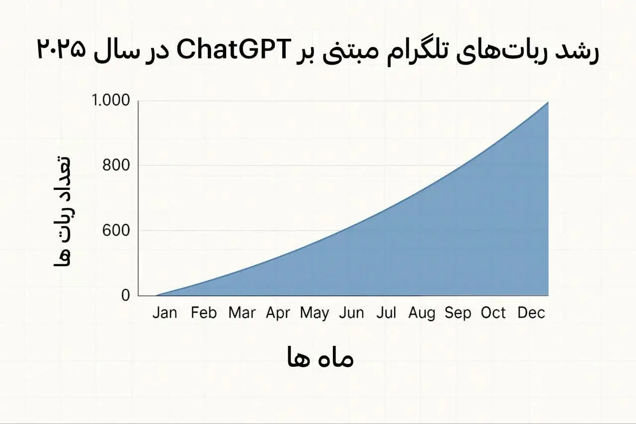 تحلیل رسانهای از رشد رباتهای تلگرام مبتنی بر ChatGPT و افزایش تعامل کاربران در سال ۲۰۲۵