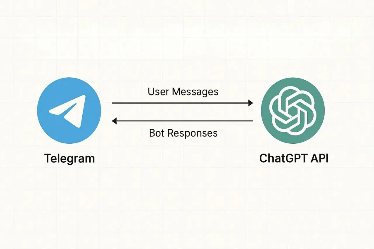 نمای شماتیک از اتصال API ChatGPT به تلگرام برای ایجاد ربات هوشمند – تلفیق فناوری پیامرسانی و مدلهای زبانی مولد