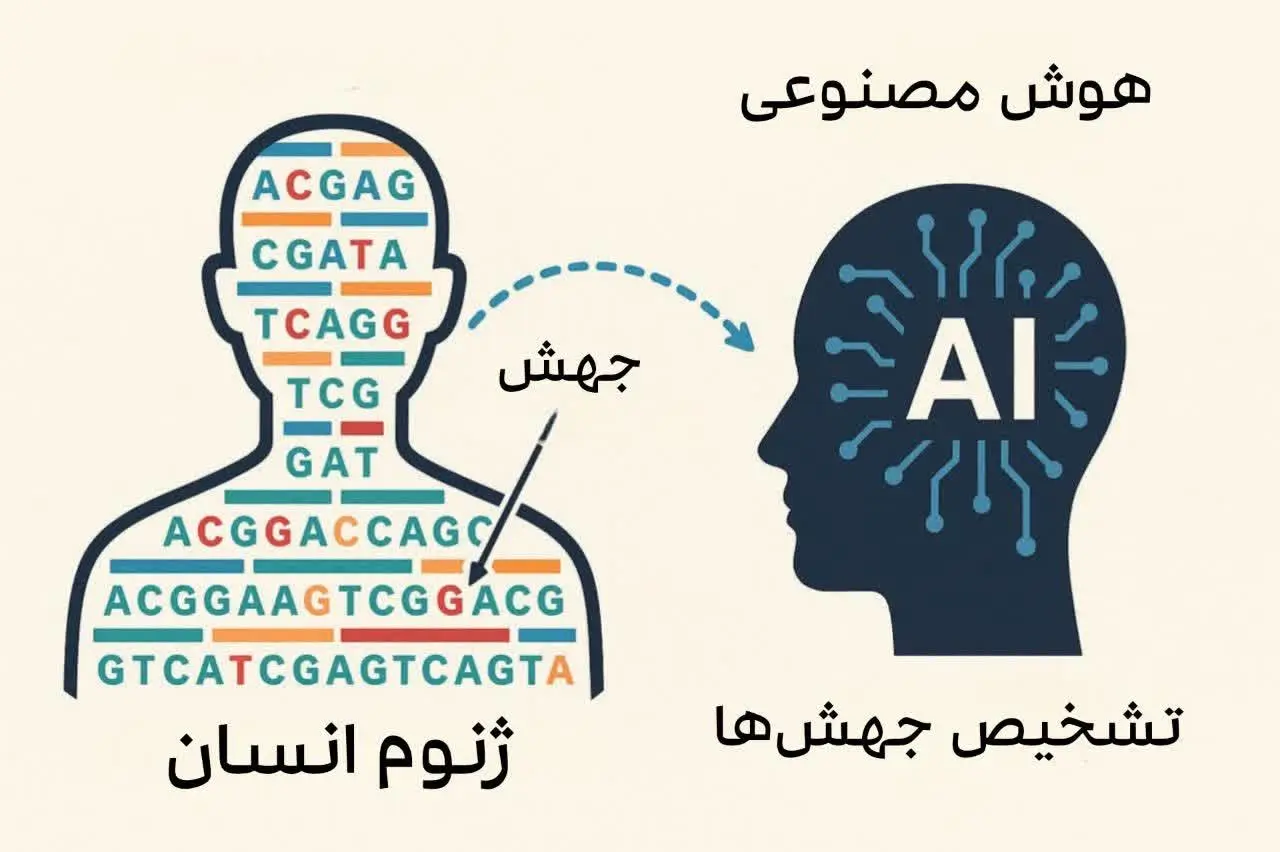 نقشه ژنوم انسانی و نقش هوش مصنوعی در تشخیص جهشها