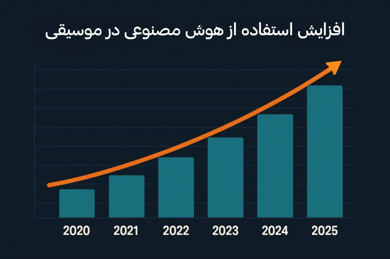 نمودار یا گراف نشاندهنده افزایش استفاده از AI در موسیقی از سال ۲۰۲۰ تا ۲۰۲۵