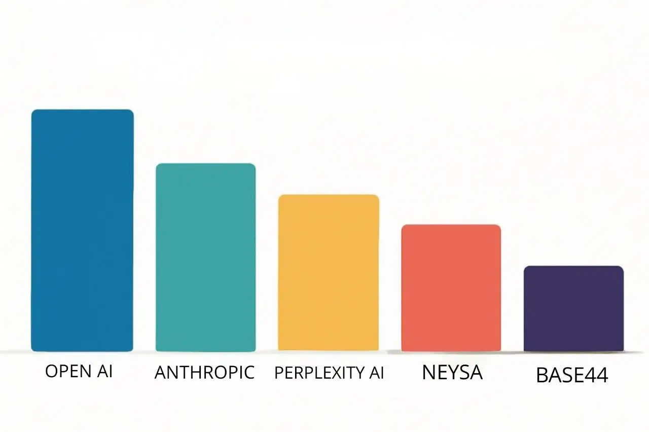 نمای گرافیکی از پنج استارتاپ هوش مصنوعی برتر سال ۲۰۲۵ – تحلیلی از موفق‌ترین استارتاپ‌های AI