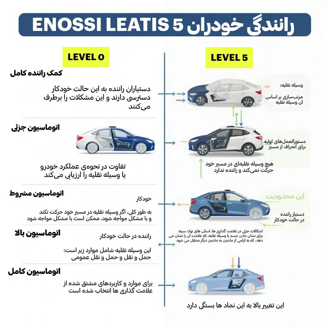اینفوگرافیک سطوح استاندارد رانندگی خودکار SAE از دستیار راننده تا اتوماسیون کامل