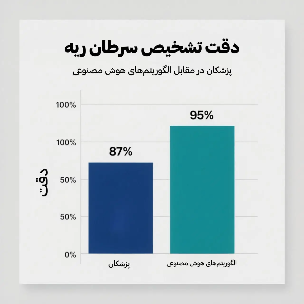 متن جایگزین: نمودار علمی که نشان میدهد دقت الگوریتمهای پزشکی مبتنی بر AI در تشخیص سرطان ریه در برخی مطالعات بالاتر از میانگین عملکرد پزشکان بوده است