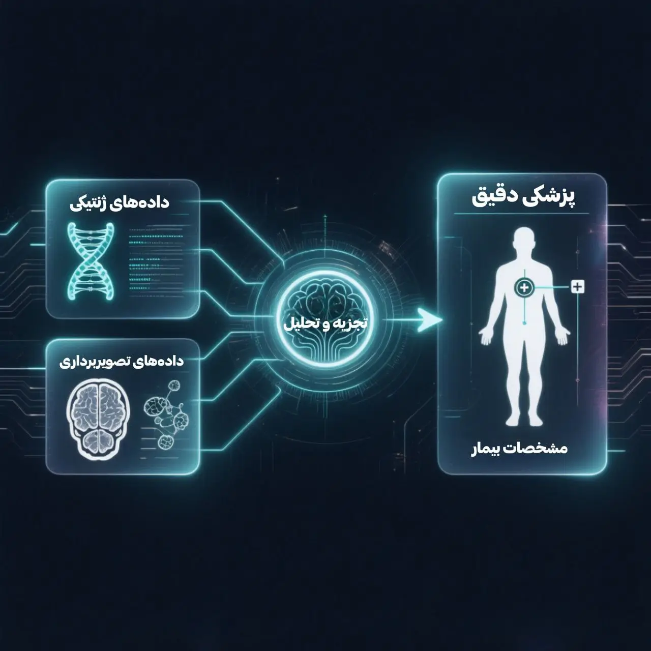 این تصویر شماتیک نشان میدهد که چگونه ترکیب دادههای ژنتیک و تصویربرداری پزشکی با کمک هوش مصنوعی میتواند به تشخیص دقیقتر و درمان شخصیسازیشده سرطان منجر شود