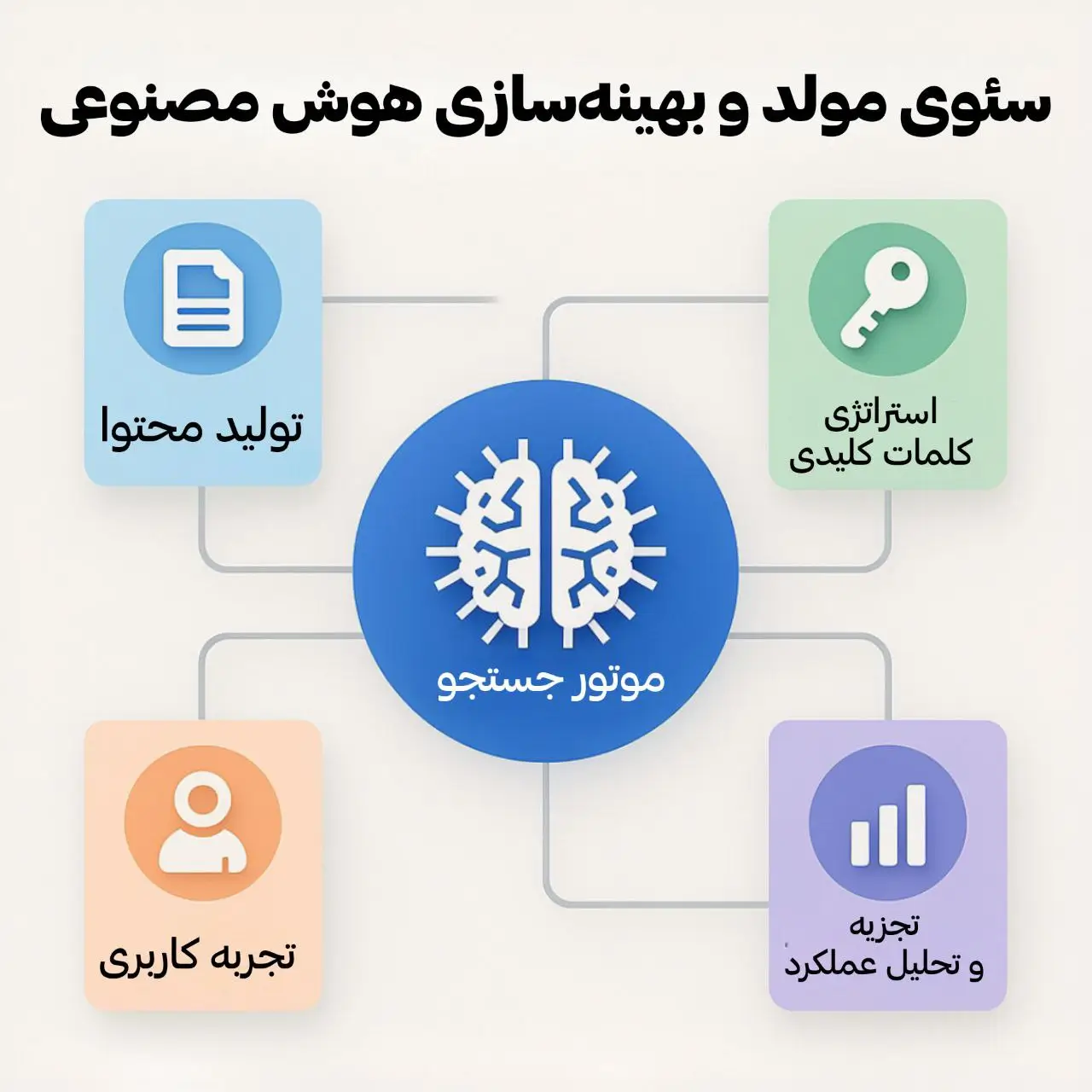 نمای گرافیکی از تکنیکهای Generative SEO و AI Overview Optimization در بازاریابی دیجیتال مناسب برای تصویر آموزشی یا شماتیک.