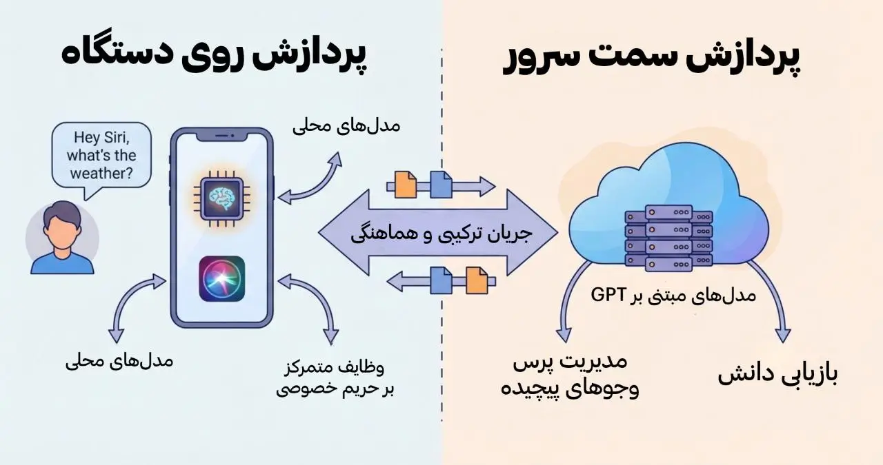 معماری ترکیبی پردازش روی دستگاه و روی سرور در سیری مبتنی بر GPT اپل