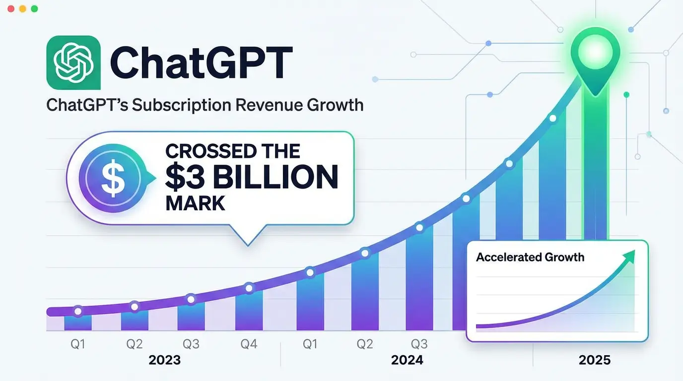 نمودار رشد درآمد اشتراک ChatGPT که از مرز ۳ میلیارد دلار عبور کرده است