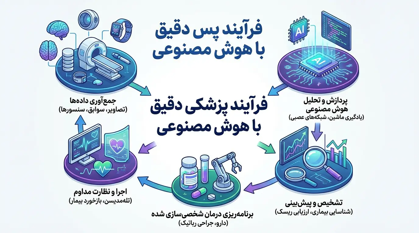 از تحلیل تصویر تا درمان شخصیسازیشده برای هر بیمار