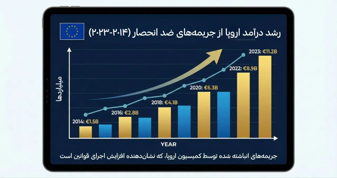 نمایش رشد درآمد اروپا از جریمههای ضدانحصار